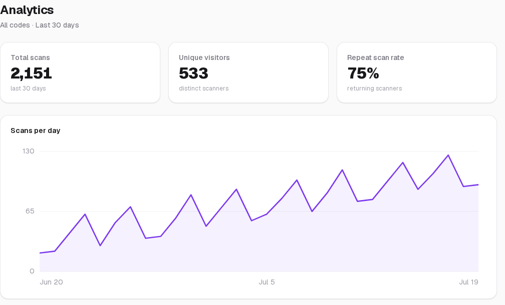 Scan analytics dashboard: total scans, unique visitors, repeat rate and a 30-day scans-per-day chart